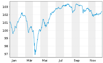 Chart AEGON Ltd. EO-FLR Notes 2019(29/Und.) - 1 Jahr