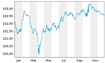 Chart Vodafone Group PLC EO-FLR Notes 2018(28/78) - 1 Year