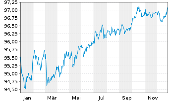 Chart Cloverie PLC EO-M.-T.LPN 18(28/28)Zurich I. - 1 Year