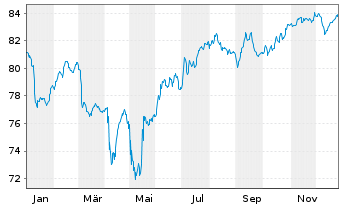 Chart Rum&auml;nien EO-Med.-Term Nts 2018(39)Reg.S - 1 Jahr