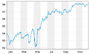 Chart Rum&auml;nien EO-Med.-Term Nts 2018(29)Reg.S - 1 Jahr