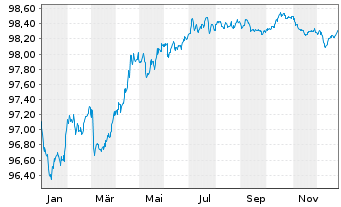 Chart Diageo Finance PLC EO-Med.-Term Notes 2018(27/27) - 1 Jahr