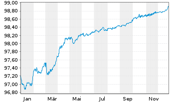 Chart Kreditanst.f.Wiederaufbau Anl.v.2018 (2026) - 1 Jahr