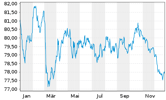 Chart BNG Bank N.V. EO-Medium-Term Nts 2018(39) - 1 Year