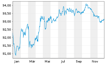 Chart Royal Schiphol Group N.V. EO-Med.T.Nts 2018(18/30) - 1 Jahr