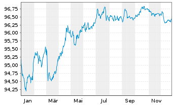 Chart Procter & Gamble Co., The EO-Bonds 2018(18/28) - 1 Year