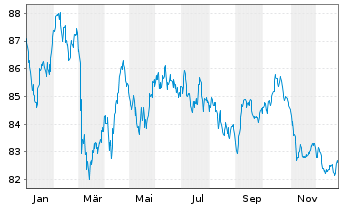 Chart Procter & Gamble Co., The EO-Bonds 2018(18/38) - 1 Year