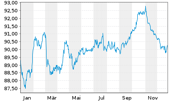 Chart EnBW International Finance BV EO-MTN. 2018(33/33) - 1 Jahr
