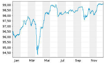 Chart Celanese US Holdings LLC EO-Notes 2018(18/27) - 1 Year