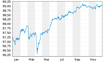 Chart Kasachstan, Republik EO-Med.Term Nts 2018(28)Reg.S - 1 Jahr