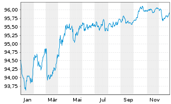 Chart Finnvera PLC EO-Medium-Term Notes 2018(28) - 1 Year