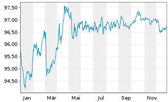 Chart ProLogis Intl Funding II S.A. EO-MTN. 2018(18/30) - 1 Jahr