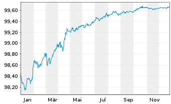 Chart AT & T Inc. EO-Notes 2018(19/26) - 1 Jahr