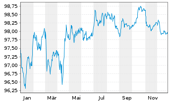 Chart AT & T Inc. EO-Notes 2018(19/29) - 1 Jahr