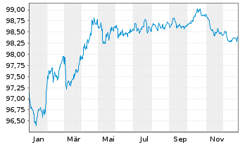 Chart Tele2 AB EO-Med.-Term Nts 2018(28/28) - 1 Jahr
