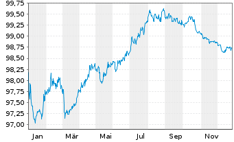 Chart Aviva PLC EO-Med.-Term Nts 2018(27) - 1 Year