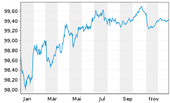 Chart InterContinental Hotels Group EO-MTN. 2018(18/27) - 1 Year