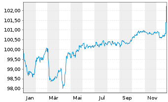 Chart Logicor Financing S.&agrave;.r.l. EO-MTN. 2018(18/28) - 1 Jahr
