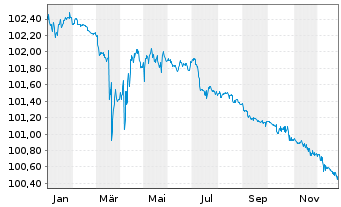 Chart T&uuml;rkei, Republik EO-Notes 2018(26) INTL - 1 Jahr