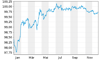 Chart Volkswagen Intl Finance N.V. EO-Notes 2018(27) - 1 Year