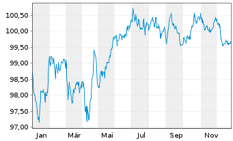 Chart Volkswagen Intl Finance N.V. EO-Notes 2018(30) - 1 Year