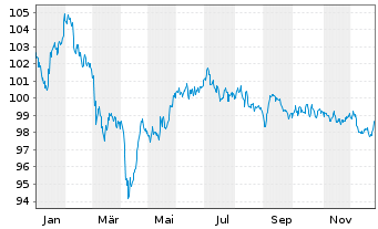 Chart Volkswagen Intl Finance N.V. EO-Notes 2018(38) - 1 Year