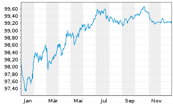 Chart Stryker Corp. EO-Notes 2018(18/27) - 1 Year