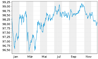 Chart Stryker Corp. EO-Notes 2018(18/30) - 1 Year
