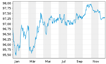 Chart Emerson Electric Co. EO-Notes 2019(19/29) - 1 Jahr