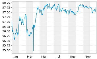Chart Deutsche Post AG Medium Term Notes v.18(28/28) - 1 Jahr