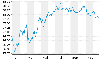 Chart OMV AG EO-Medium-Term Notes 2018(28) - 1 Jahr