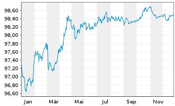 Chart London Stock Exchange GroupPLC EO-MTN. 2018(27/27) - 1 Year