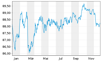 Chart ABN AMRO Bank N.V. EO-Cov. Med.-Term Nts 2019(34) - 1 Jahr