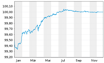 Chart ING Groep N.V. EO-Medium-Term Notes 2019(26) - 1 Jahr
