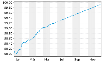 Chart DNB Boligkreditt A.S. EO-Mortg. Cd MTN 2019(26) - 1 Jahr