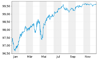 Chart Rum&auml;nien EO-Med.-Term Nts 2019(26)Reg.S - 1 Jahr