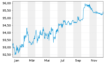 Chart Israel EO-Medium-Term Notes 2019(29) - 1 Jahr