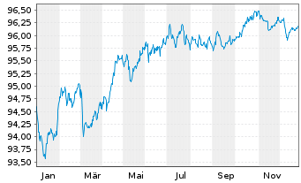 Chart Deutsche Bahn Finance GmbH Med.Term Notes 2019(28) - 1 Jahr