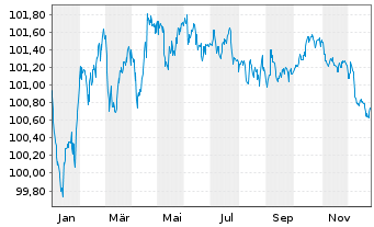 Chart Fresenius SE & Co. KGaA MTN v.2019(2028/2029) - 1 Year