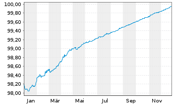 Chart Alberta, Provinz EO-Med.-Term Nts 2019(26) - 1 Jahr