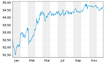 Chart SNCF R&eacute;seau S.A. EO-Medium-Term-Notes 2019(29) - 1 Year