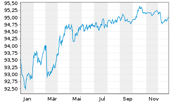 Chart BNG Bank N.V. EO-Medium-Term Nts 2019(29) - 1 Jahr