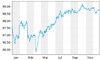 Chart Argentum Netherlands B.V. LPN 19(29/49)Z&uuml;ri.Vers. - 1 Jahr