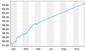 Chart De Volksbank N.V. EO-M.-T. Mortg.Cov.Bds 19(26) - 1 Jahr