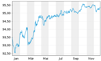Chart Co&ouml;peratieve Rabobank U.A. Term Cov.Bds 2019(29) - 1 Year
