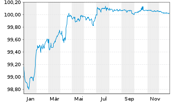 Chart Volkswagen Bank GmbH Med.Term.Nts. v.19(26) - 1 Year