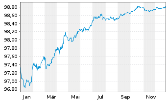 Chart Intl Business Machines Corp. EO-Notes 2019(19/27) - 1 Jahr