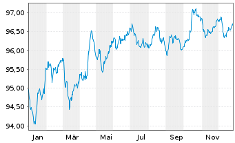 Chart BMW Finance N.V. EO-Medium-Term Notes 2019(29) - 1 Jahr