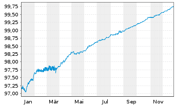 Chart Deutsche Bahn Finance GmbH LS-Med.T.Nts 2019(26) - 1 Jahr