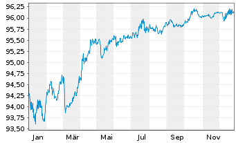 Chart Landwirtschaftliche Rentenbank Med.T.Nts.v.19(28) - 1 Jahr